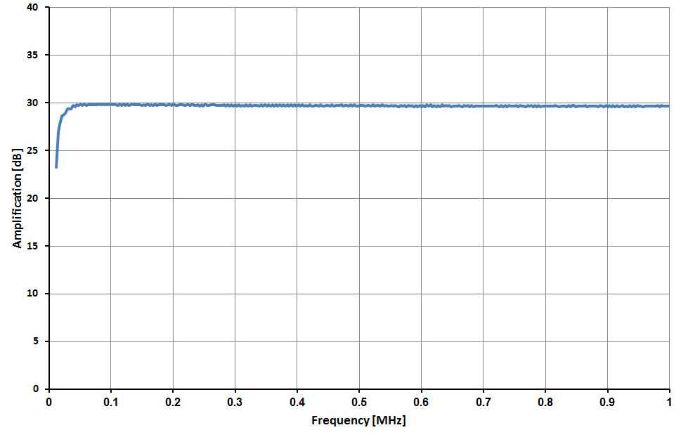 Frequency response (detail)